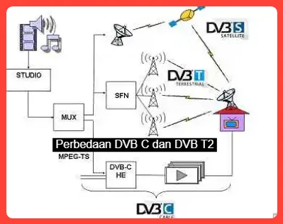 DVB C adalah